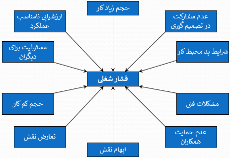 نمودار عوامل فشار عصبی فردی